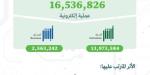 (16,536,826) عملية إلكترونية عبر منصة أبشر في أبريل الماضي