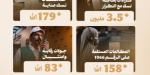 الحج والعمرة: أكثر من 3.5 ملايين قراءة لبطاقة نسك