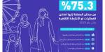 75 % من سكان المملكة زاروا الأنشطة الثقافية