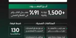 الصحة تُغلق 5 منشآت مخالفة وترصد 130 مخالفة ومعدل التزام تجاوز 91%