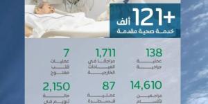 الصحة: أكثر من 121 ألف خدمة صحية قدّمتها المنظومة الصحية لضيوف الرحمن حتى أول أيام ذي الحجة