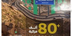 هيئة الطرق: أكثر من 80 ألف مركبة تعبر الطرق المؤدية إلى مكة المكرمة في يوم 4 ذي الحجة