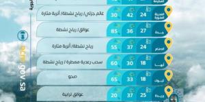حالة الطقس اليوم الجمعة على مناطق المملكة