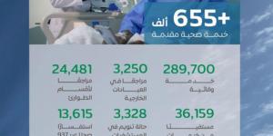 أكثر من 655 ألف خدمة صحية قدّمتها المنظومة الصحية لضيوف الرحمن حتى خامس أيام ذي الحجة