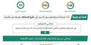 خلال أسبوع.. ضبط (8943) مخالفًا لأنظمة الإقامة وأمن الحدود