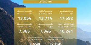 هيئة الطرق: أكثر من (79) ألف مركبة تعبر الطرق المؤدية إلى مكة المكرمة في يوم 7 ذي الحجة