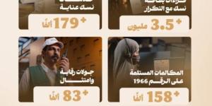 الحج والعمرة: أكثر من 3.5 ملايين قراءة لبطاقة نسك