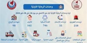 صحة سوهاج: تردد 1254 منتفعا على وحدات الرعاية الأولية خلال عيد الأضحى