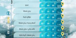 حالة الطقس اليوم الجمعة على مناطق المملكة