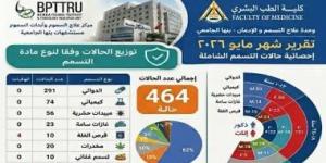 مركز السموم بجامعة بنها يستقبل 464 حالة خلال شهر مايو بينها 291 تسمما دوائيا