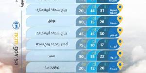 حالة الطقس.. استمرار ارتفاع درجات الحرارة في 3 مناطق