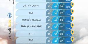 حالة الطقس اليوم الجمعة على مناطق المملكة