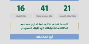 أمانة منطقة الرياض ترصد أكثر من 70 مخالفة لكود البناء السعودي وتشطب ترخيص مكتب هندسي مخالف