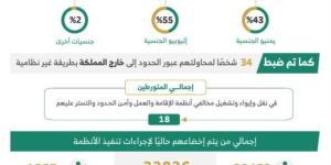 خلال أسبوع.. ضبط 10725 مخالفًا لأنظمة الإقامة وأمن الحدود