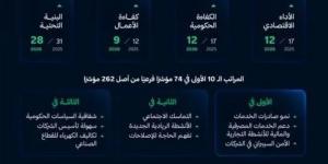 المملكة تحقق المرتبة 13 عالميًا و3 على مستوى دول مجموعة العشرين في تقرير الكتاب السنوي للتنافسية العالمية 2026