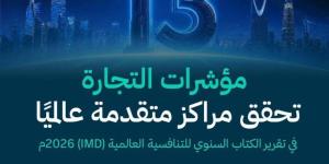 المملكة الـ3 عالميًا في دعم تأسيس الشركات والـ 4 في تكافؤ الفرص الاقتصادية ضمن مؤشرات التجارة في تقرير التنافسية العالمية