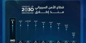 للعام الثالث على التوالي.. المملكة تحافظ على المرتبة الأولى عالميًا في مؤشر الأمن السيبراني