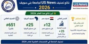 جامعة بنى سويف تقدمت 25 مركزًا على مستوى العالم فى تصنيف US News لعام 2026