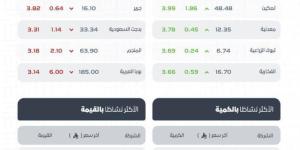 تاسي يغلق منخفضًا عند مستوى (11076) نقطة