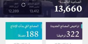 وزارة الصناعة تصدر 322 ترخيصًا صناعيًّا جديدًا وتعلن بدء الإنتاج في 188 مصنعًا