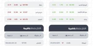 مؤشر سوق الأسهم السعودية يغلق منخفضًا عند مستوى 11072 نقطة