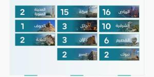 إنفاذ يشرف على 62 مزادًا عقاريًا لبيع 711 أصلًا عقاريًا في مختلف مناطق المملكة خلال النصف الأول من يوليو 2026