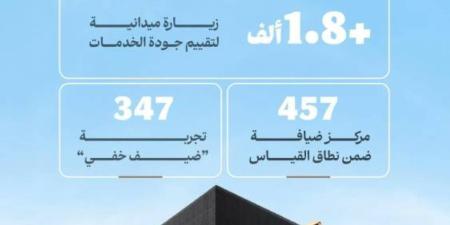 الحج والعمرة تواصل قياس تجربة ضيوف الرحمن عبر منظومة ميدانية ورقمية متكاملة