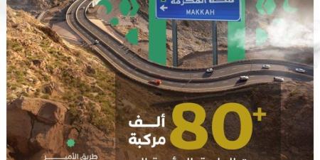 هيئة الطرق: أكثر من 80 ألف مركبة تعبر الطرق المؤدية إلى مكة المكرمة في يوم 4 ذي الحجة