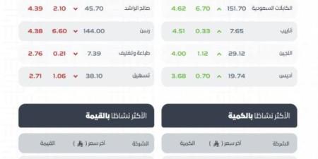 مؤشر سوق الأسهم السعودية يغلق مرتفعًا عند مستوى 11015.55 نقطة