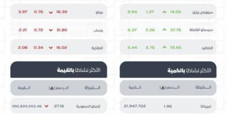 مؤشر سوق الأسهم السعودية يغلق منخفضًا عند مستوى 10990.45 نقطة