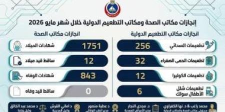 صحة دمياط: إصدار 1751 شهادة ميلاد وتطعيم 256 مسافراً خلال مايو 2026