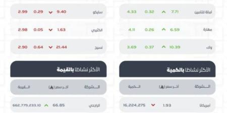 مؤشر سوق الأسهم السعودية يغلق مرتفعًا عند مستوى 10973 نقطة