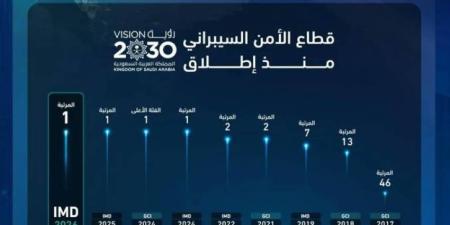 للعام الثالث على التوالي.. المملكة تحافظ على المرتبة الأولى عالميًا في مؤشر الأمن السيبراني