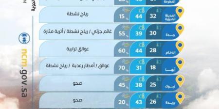 حالة الطقس المتوقَّعة اليوم في المملكة