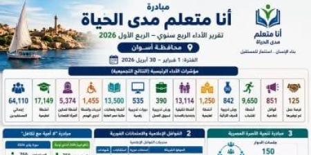 64 ألف مستفيد من أنشطة مبادرة "أنا متعلم مدى الحياة" بأسوان