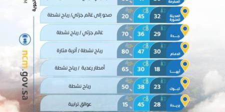 الأرصاد: طقس حار وأتربة مثارة على عدة مناطق بالمملكة