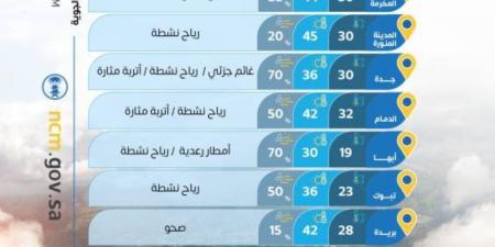 حالة الطقس المتوقّعة اليوم في مناطق المملكة