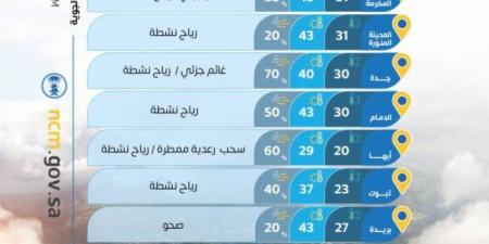 حالة الطقس اليوم الجمعة على مناطق المملكة