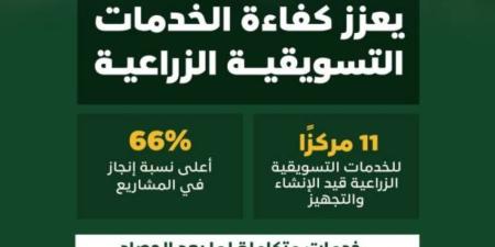 ريف السعودية: 66% نسبة إنجاز مراكز خدمات تسويق الفاكهة