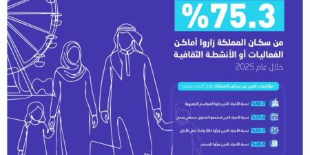 75 % من سكان المملكة زاروا الأنشطة الثقافية