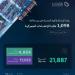 وزارة الصناعة تعالج 1,098 طلبًا للإعفاء الجمركي خلال شهر أبريل 2026