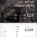وزارة الصناعة تصدر 128 رخصة تعدينية جديدة خلال شهر أبريل 2026م