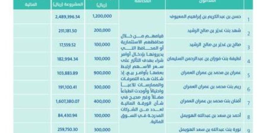 إدانة 15 مخالفًا لنظام السوق المالية ولوائحه التنفيذية وتغريمهم أكثر من 10.7 ملايين ريال وإلزامهم ومستثمرين آخرين بدفع أكثر من 12 مليون ريال