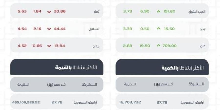 مؤشر سوق الأسهم السعودية يغلق منخفضًا عند مستوى 10956 نقطة