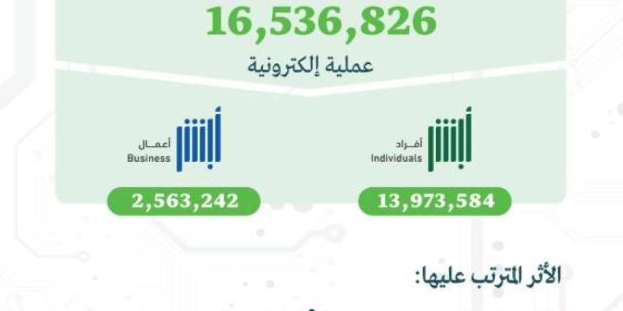 (16,536,826) عملية إلكترونية عبر منصة أبشر في أبريل الماضي