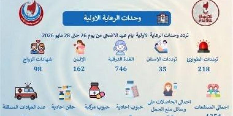 صحة سوهاج: تردد 1254 منتفعا على وحدات الرعاية الأولية خلال عيد الأضحى