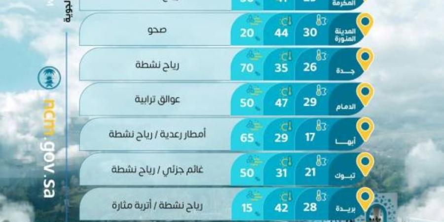 حالة الطقس اليوم الجمعة على مناطق المملكة