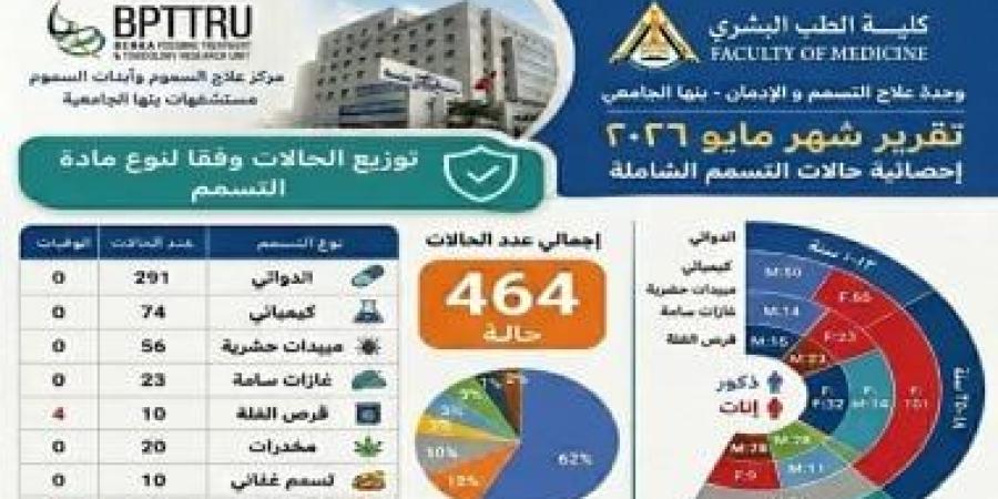 مركز السموم بجامعة بنها يستقبل 464 حالة خلال شهر مايو بينها 291 تسمما دوائيا