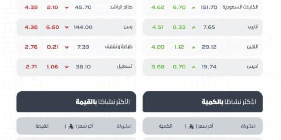مؤشر سوق الأسهم السعودية يغلق مرتفعًا عند مستوى 11015.55 نقطة
