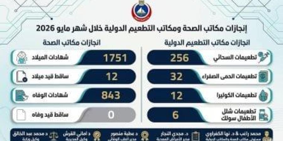 صحة دمياط: إصدار 1751 شهادة ميلاد وتطعيم 256 مسافراً خلال مايو 2026